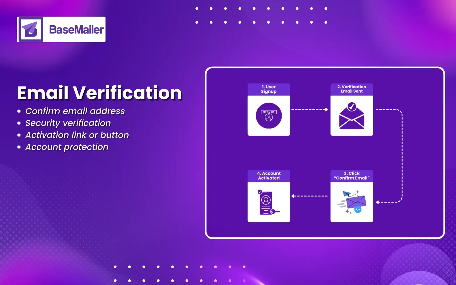 Email Verification (Confirm Email Message)